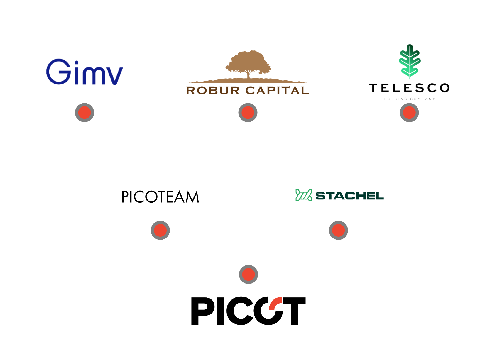 Actionnariat du Groupe Picot